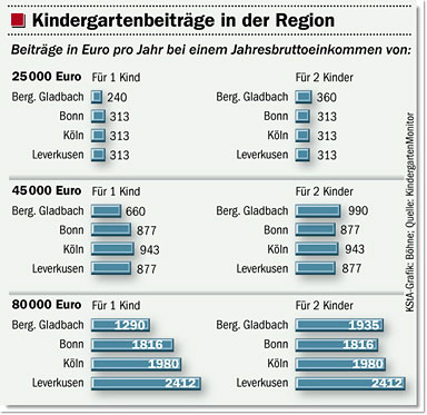 Gebühren in der Region Gebühren in der Region